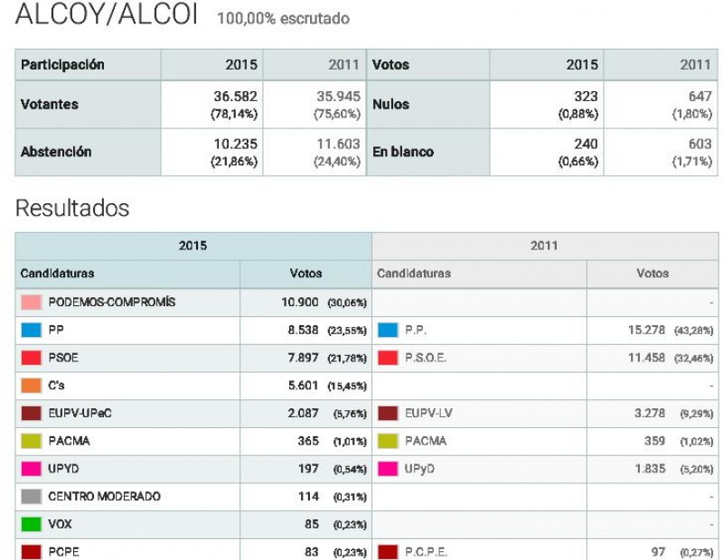 Els resultats a Alcoi /MInisteri Interior