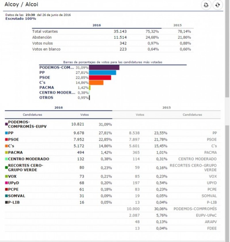 Resultats definitius a Alcoi amb el 100 per cent escrutat. 26J
