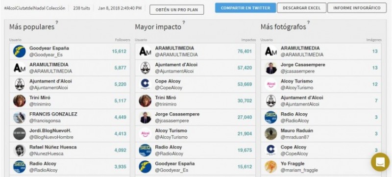 Estadístiques oferides per Tweet Binder