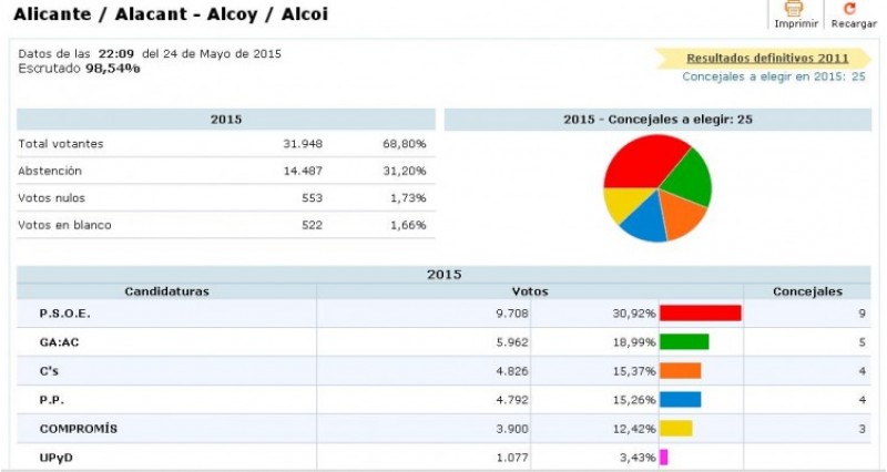 Al 98 %