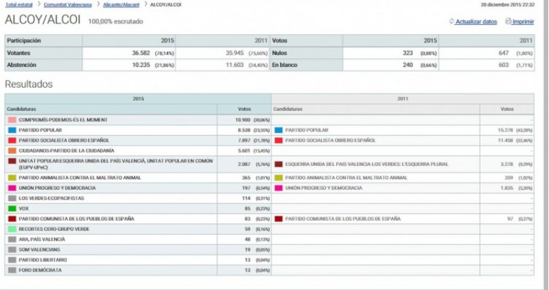 Resultats a ALCOI