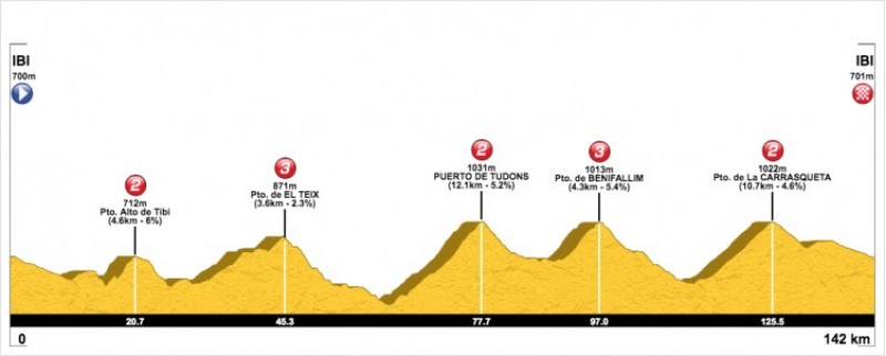 Perfil del recorregut / TDJ