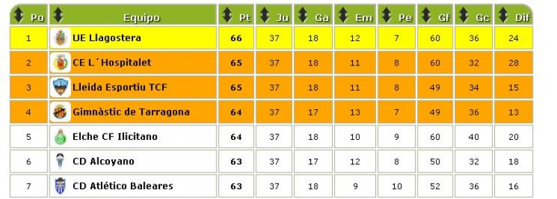 La classificació actual /FUTBOLME
