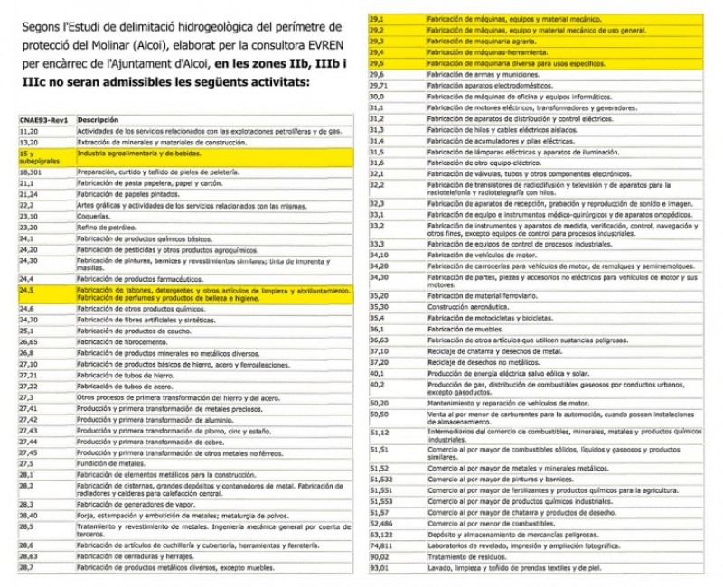 Llistat d'activitats no admissibles a la partida de la Canal./ AM