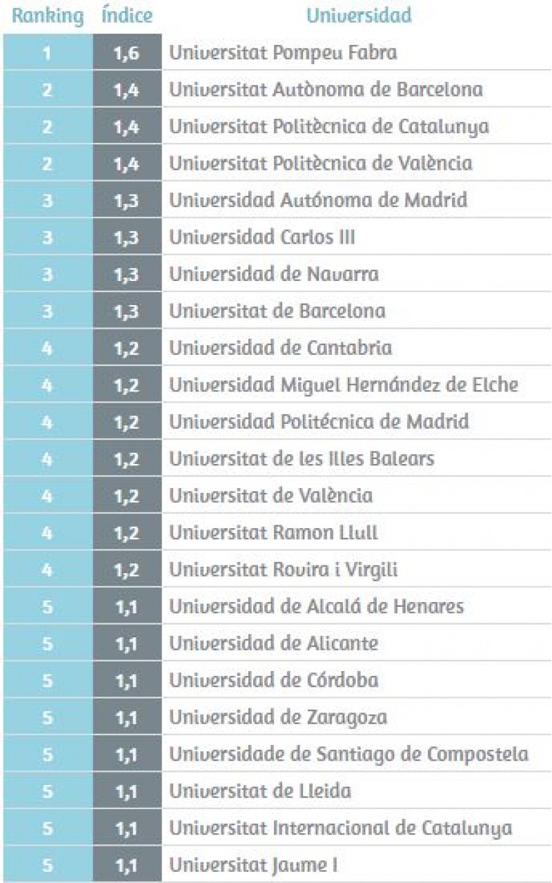 Primeres possivions de l'U-Rànquing / u-ranking.es