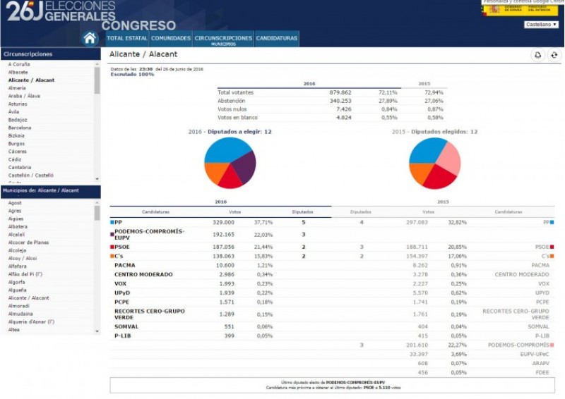 Resultats circumscripció d'Alacant