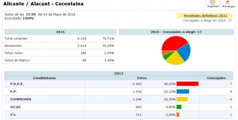 Dades: Ministeri Interior