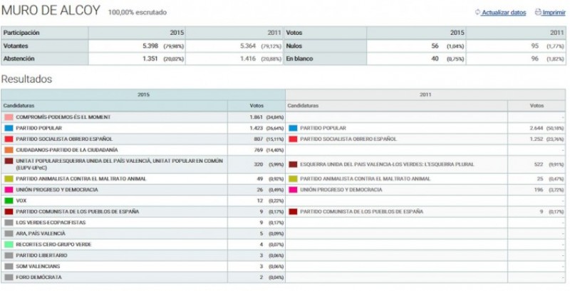 Resultats eleccions a Muro