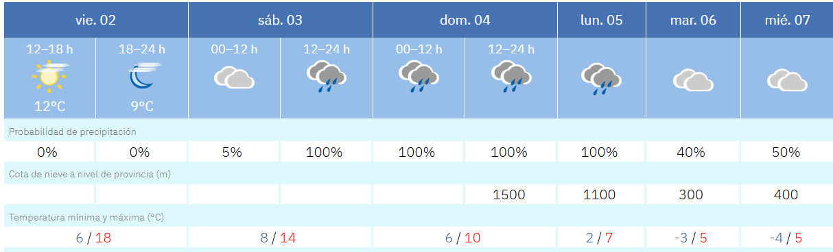Previsió del temps a Alcoi els pròxims dies