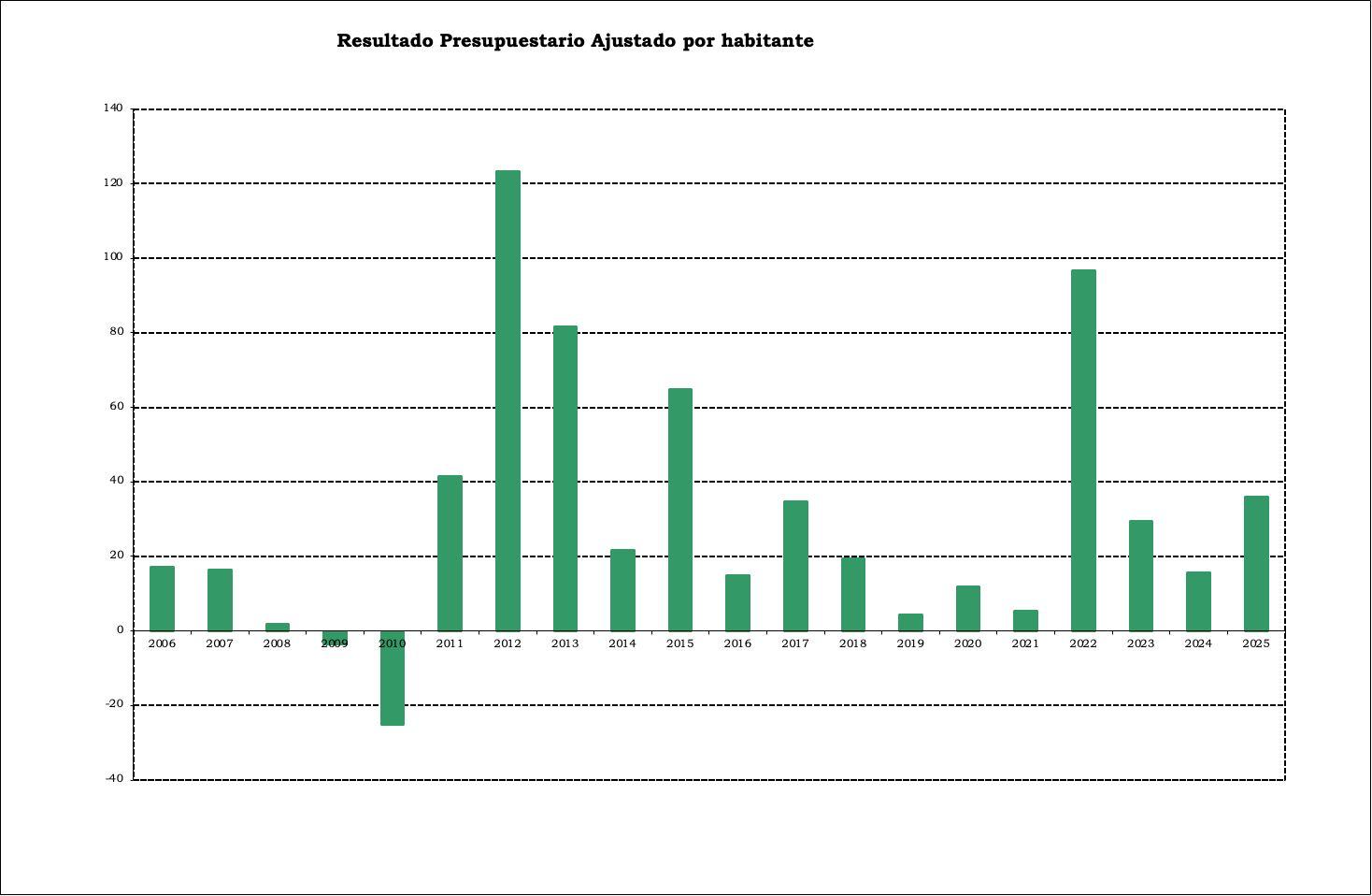 Resultat pressupostàri de l'Ajuntament els últims 20 anys / Gràfica facilitada pel govern