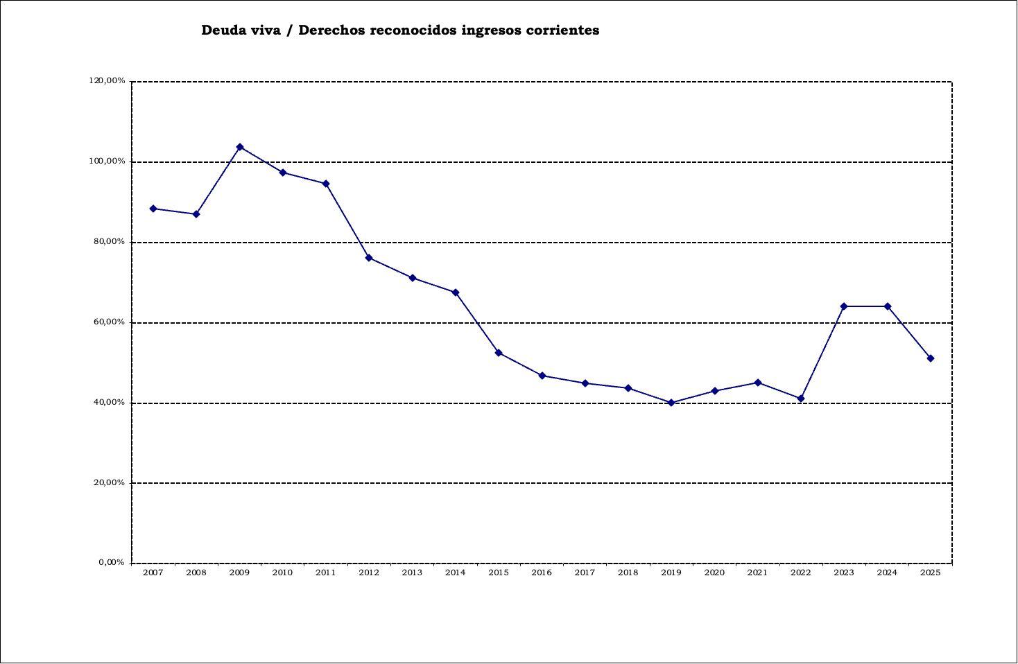 Gràfica facilitada pel govern sobre l'endeutament de l'Ajuntament els últims 20 anys
