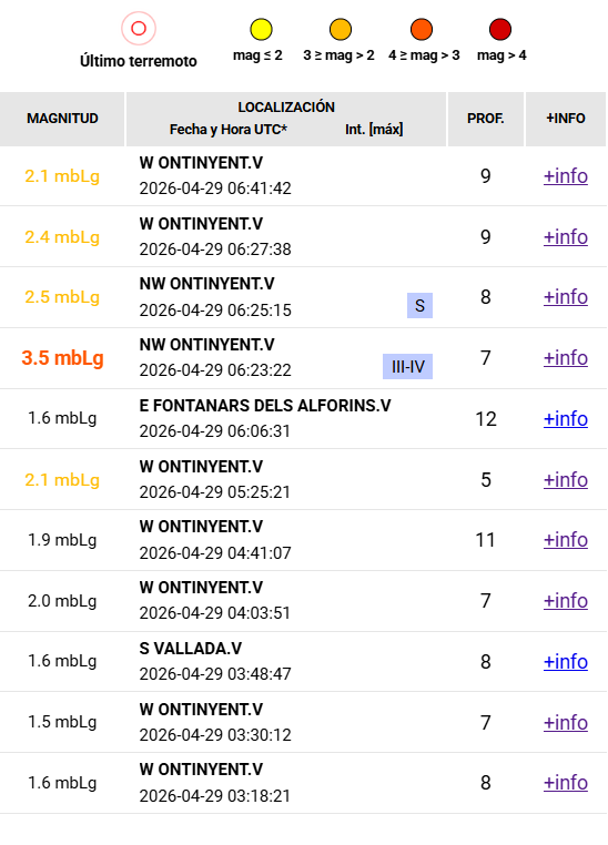 Dades de la sèrie de terratrémols d'este 29 d'abril, via IGN
