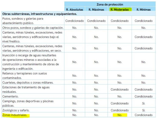 Taula que marca qué es pot ficar i qué no a les zones de protecció / Font: Reglament del Domini Públic Hidràulic