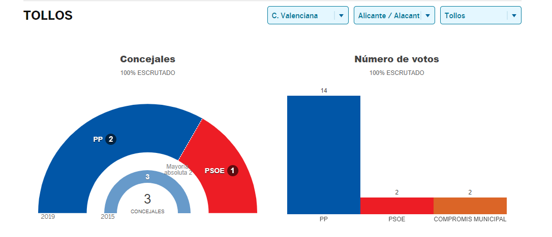 Resultats provisionals que atorgaven al PSOE un regidor / EL PAIS