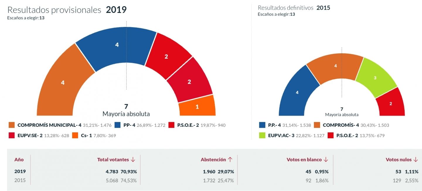 Resultats en Muro, i comparativa amb el 2015. Font: Ministeri de l'Interior