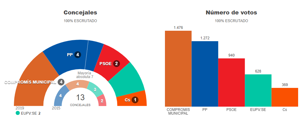Xifres oficials del Ministeri, facilitades per El País