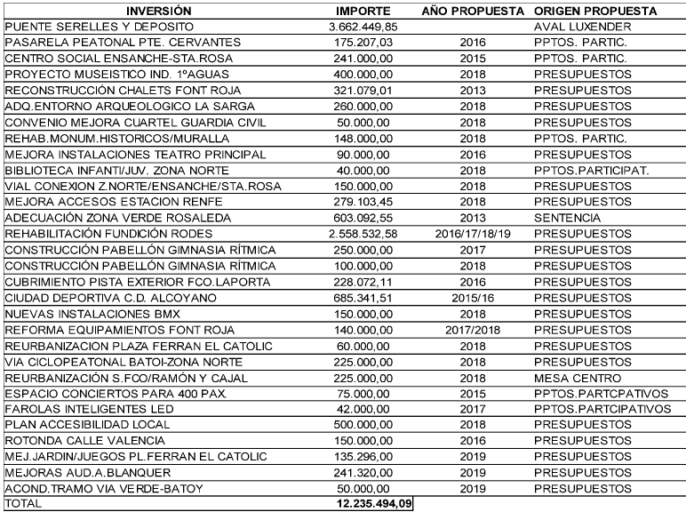 Llistat complet dels projectes pendents d'executar.