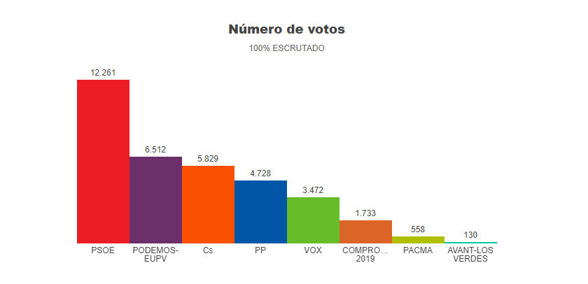 Resultats de les eleccions generals en Alcoi / Font: El País