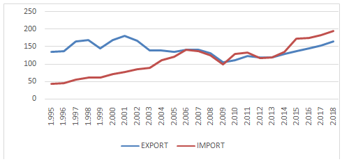 Evolució de les exportacions del sector tèxtil llar valencià / milions d'euros