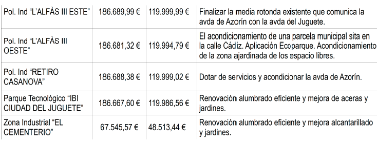 Relació d'actuacions a realitzar.