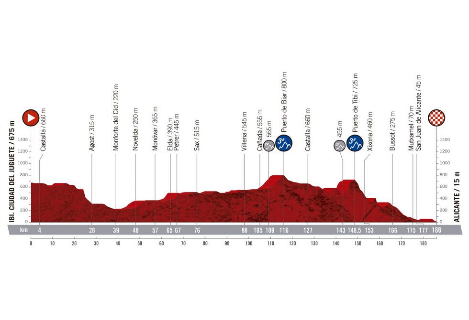 Recorregut de la tercera etapa