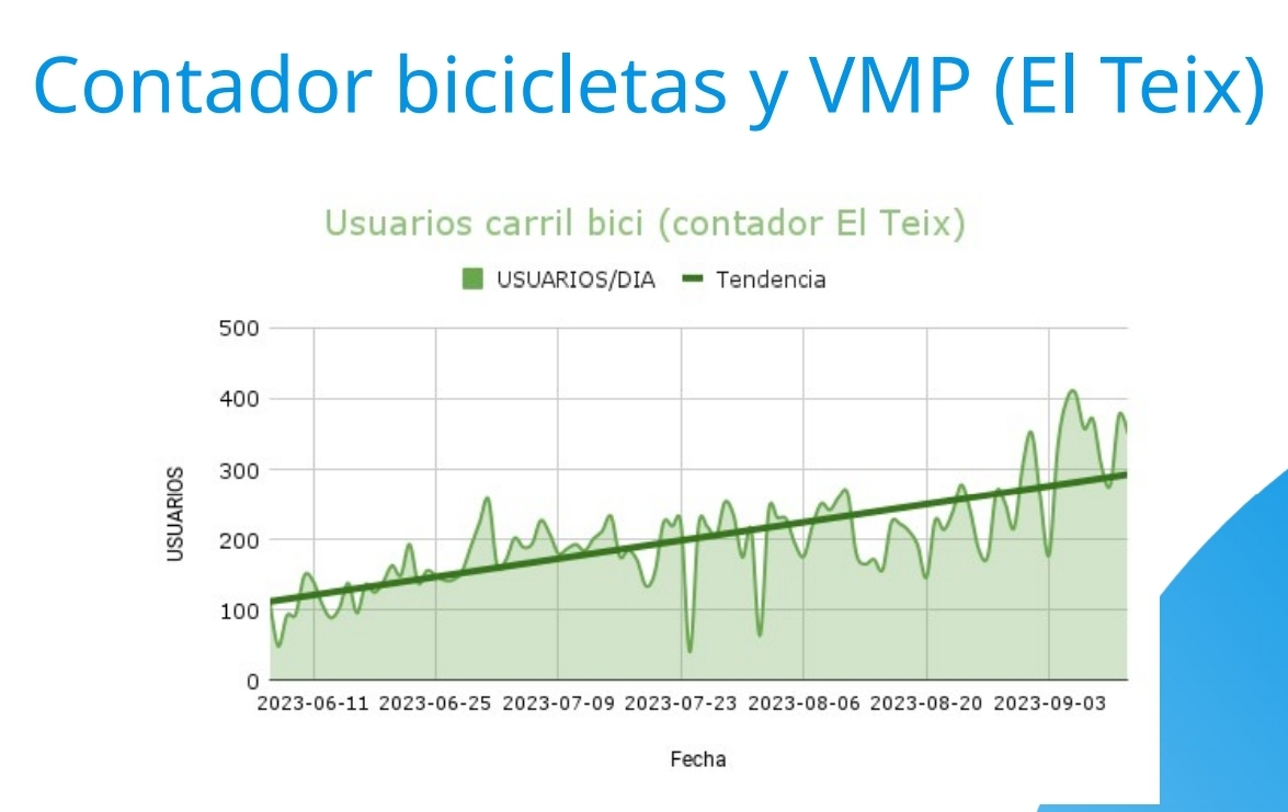 Ús diari del carril bici a l'Alameda, en gràfica facilitada pel consistori.
